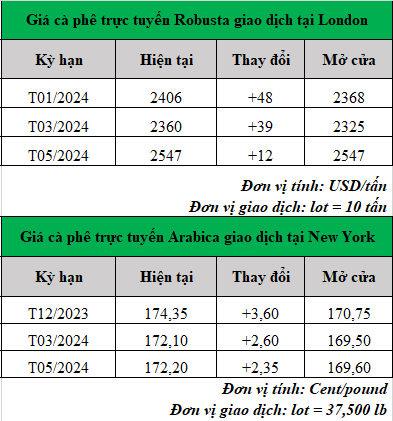 gia ca phe moi nhat_1699502119.png